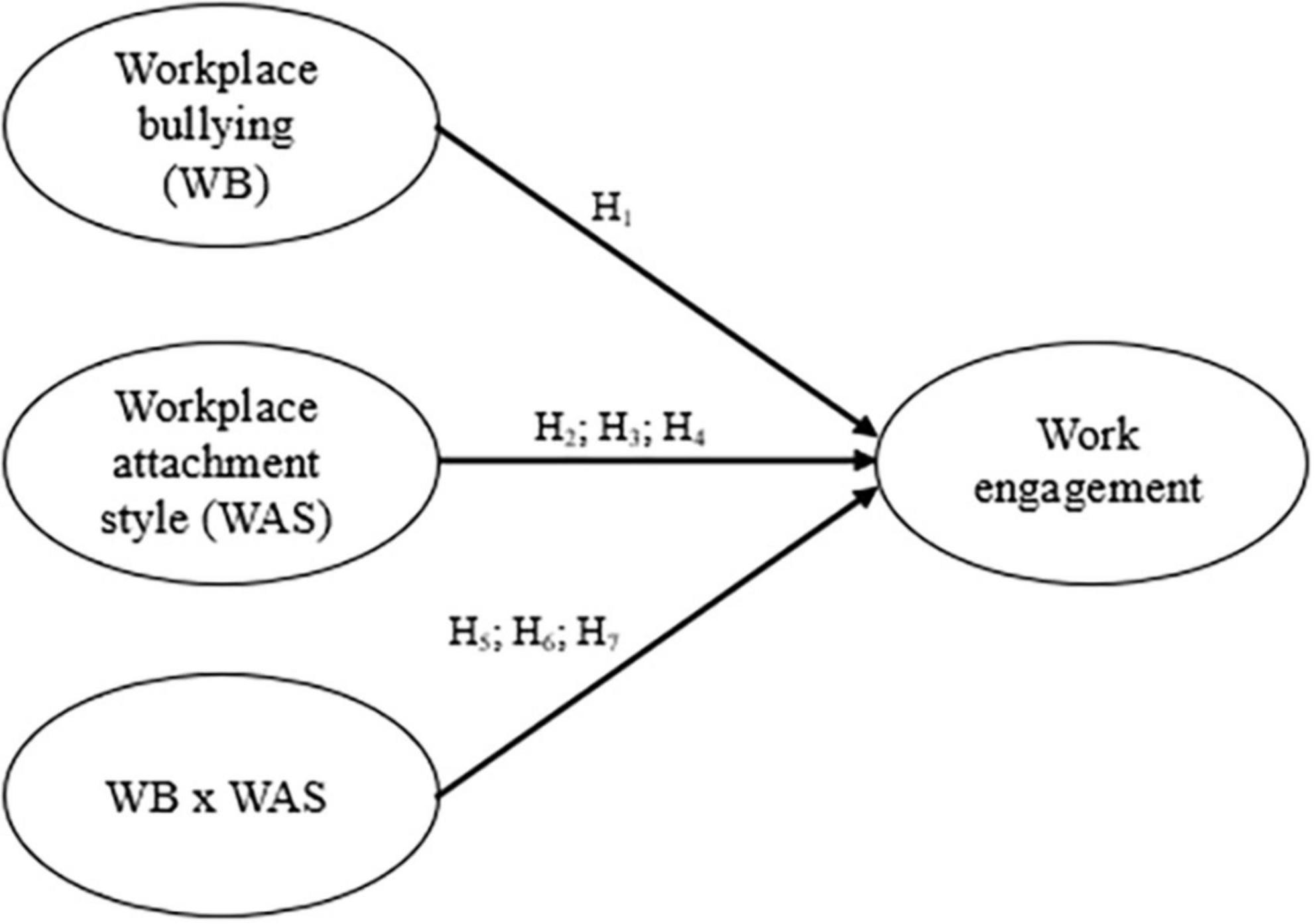 The reverse buffering effect of workplace attachment style on the relationship between workplace bullying and work engagement